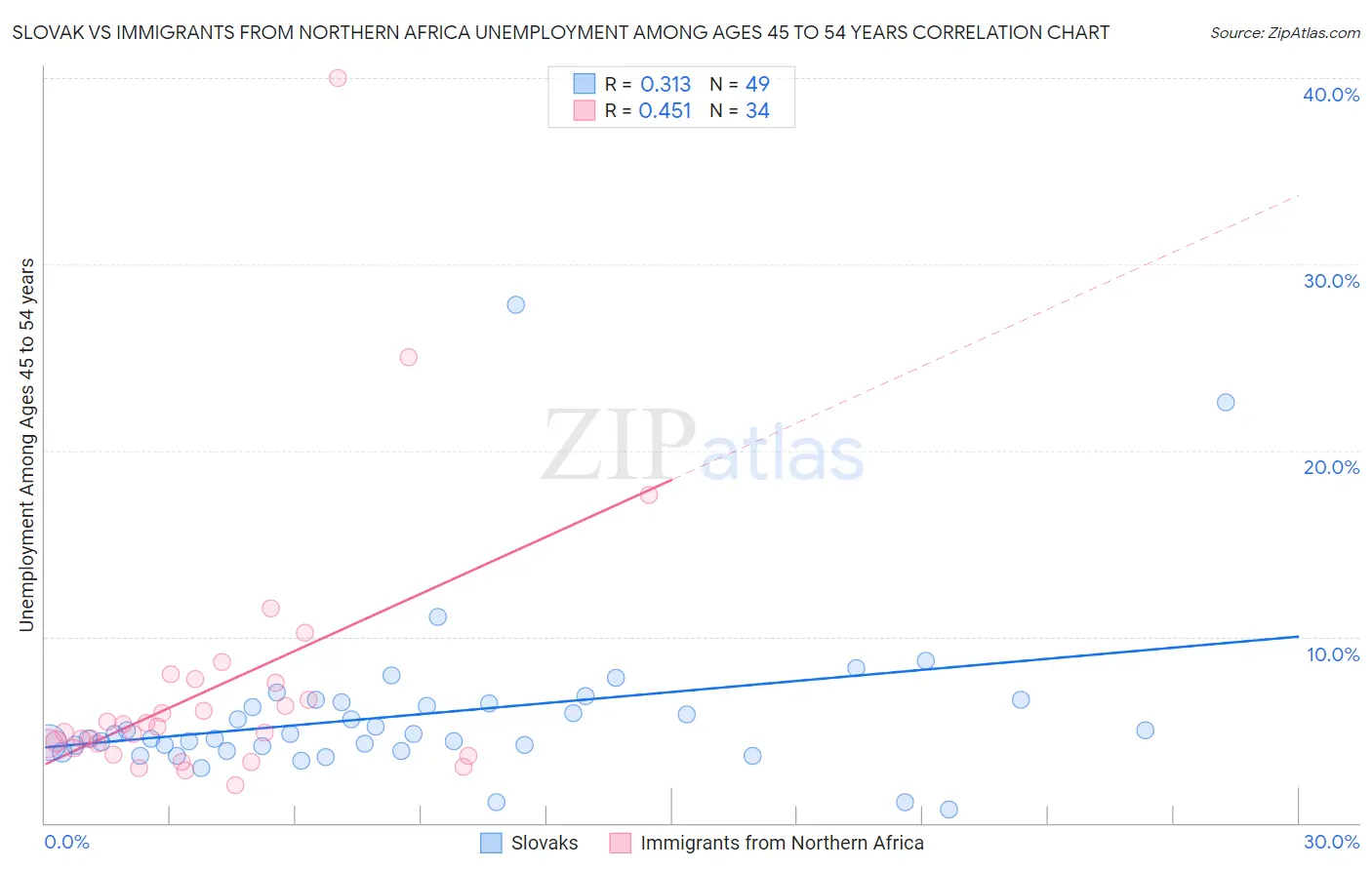 Slovak vs Immigrants from Northern Africa Unemployment Among Ages 45 to 54 years