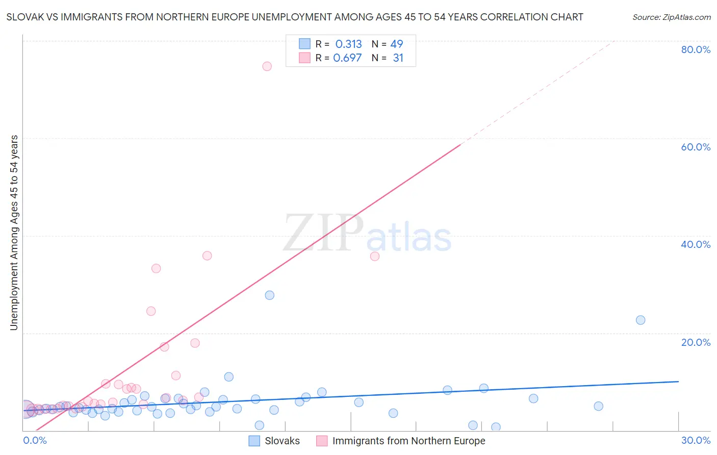 Slovak vs Immigrants from Northern Europe Unemployment Among Ages 45 to 54 years
