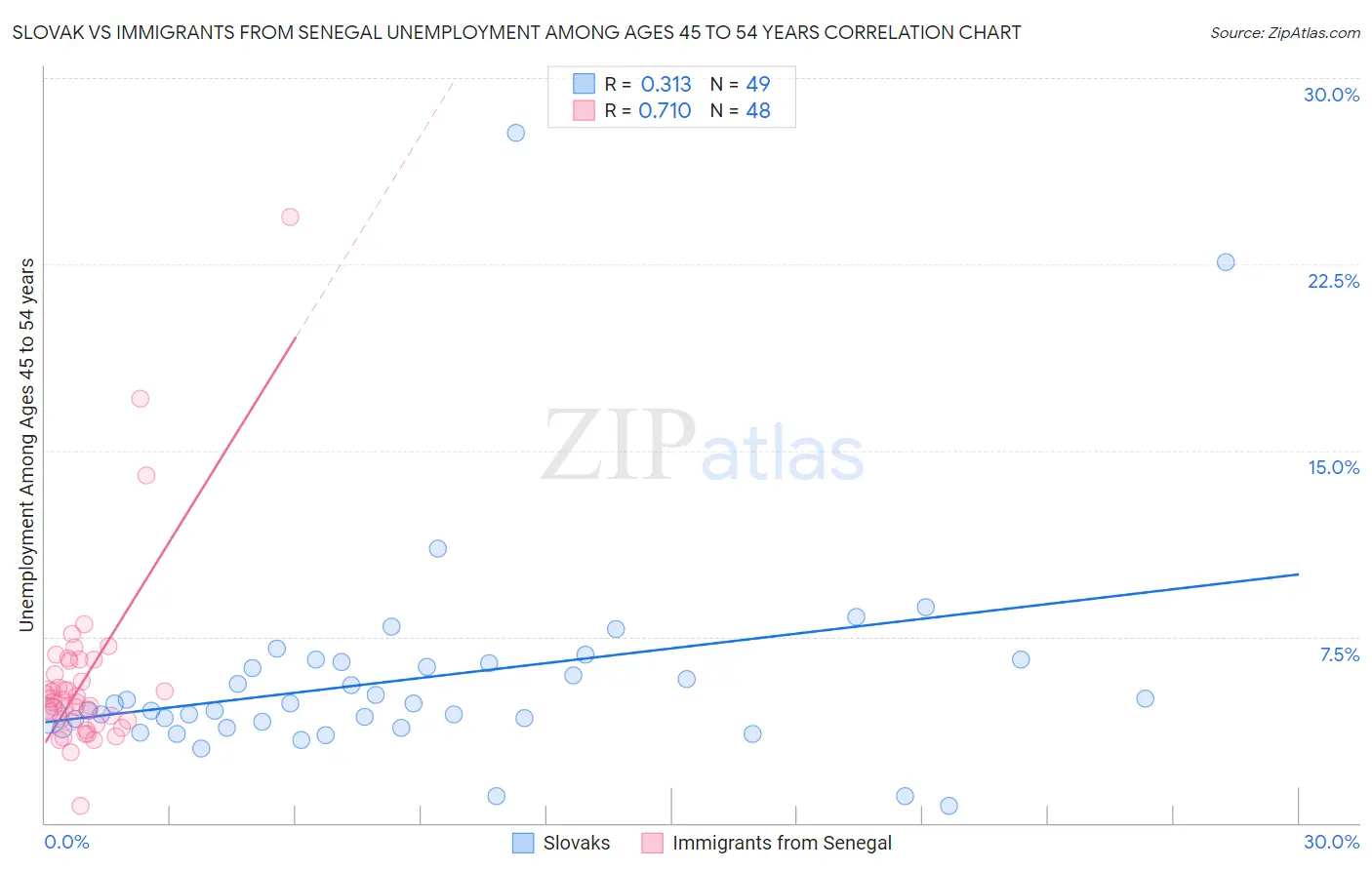 Slovak vs Immigrants from Senegal Unemployment Among Ages 45 to 54 years