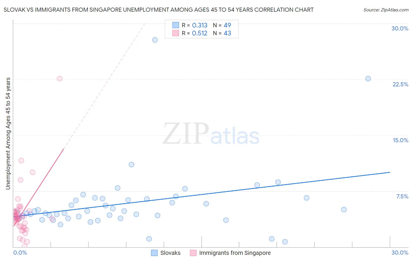 Slovak vs Immigrants from Singapore Unemployment Among Ages 45 to 54 years