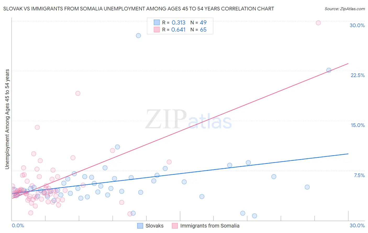 Slovak vs Immigrants from Somalia Unemployment Among Ages 45 to 54 years