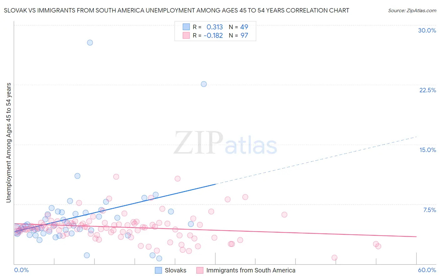 Slovak vs Immigrants from South America Unemployment Among Ages 45 to 54 years