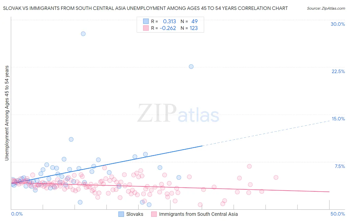 Slovak vs Immigrants from South Central Asia Unemployment Among Ages 45 to 54 years