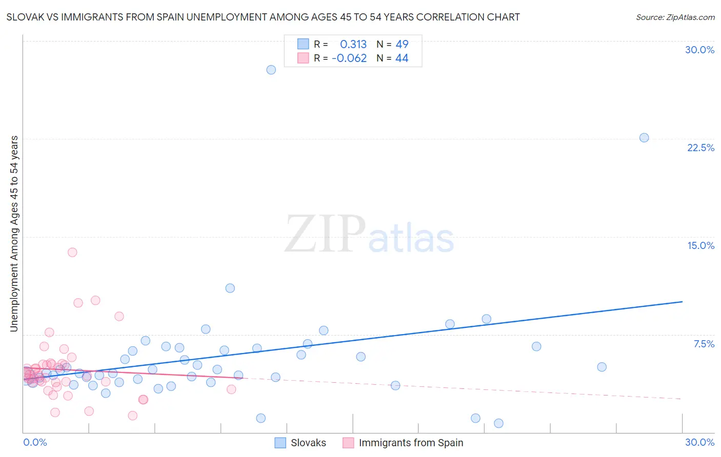 Slovak vs Immigrants from Spain Unemployment Among Ages 45 to 54 years