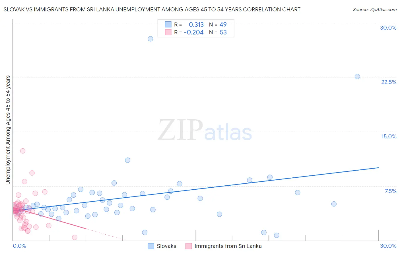 Slovak vs Immigrants from Sri Lanka Unemployment Among Ages 45 to 54 years