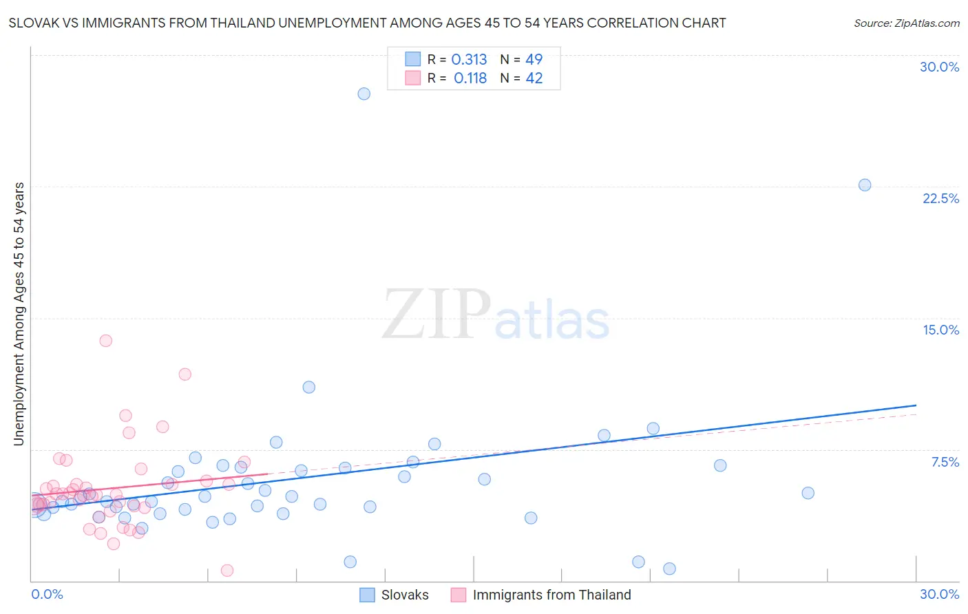 Slovak vs Immigrants from Thailand Unemployment Among Ages 45 to 54 years