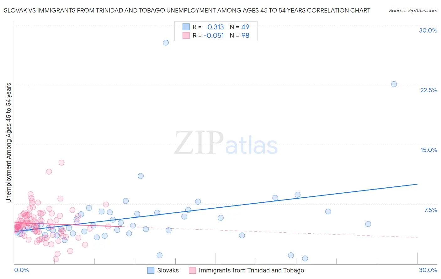 Slovak vs Immigrants from Trinidad and Tobago Unemployment Among Ages 45 to 54 years