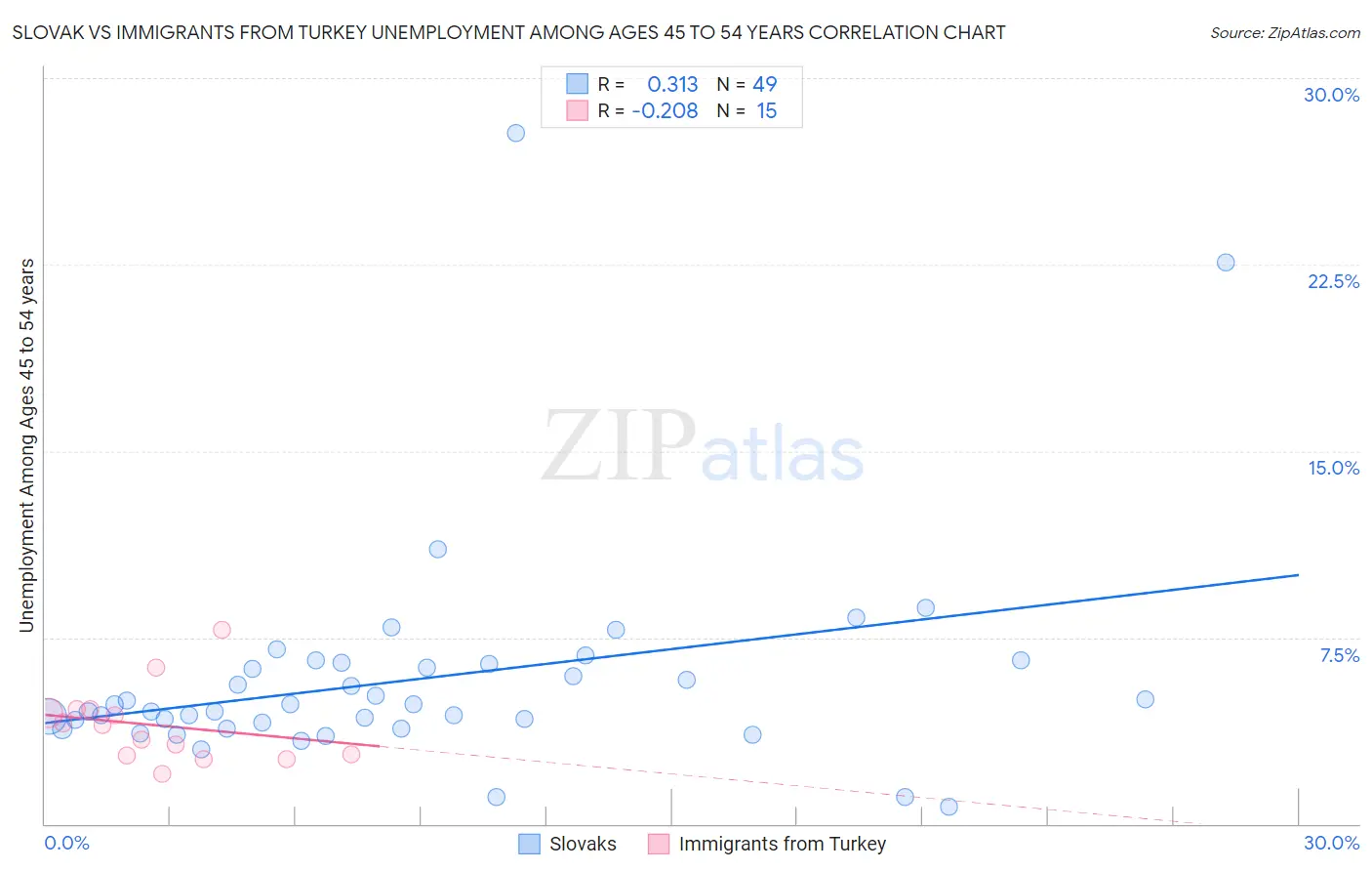 Slovak vs Immigrants from Turkey Unemployment Among Ages 45 to 54 years