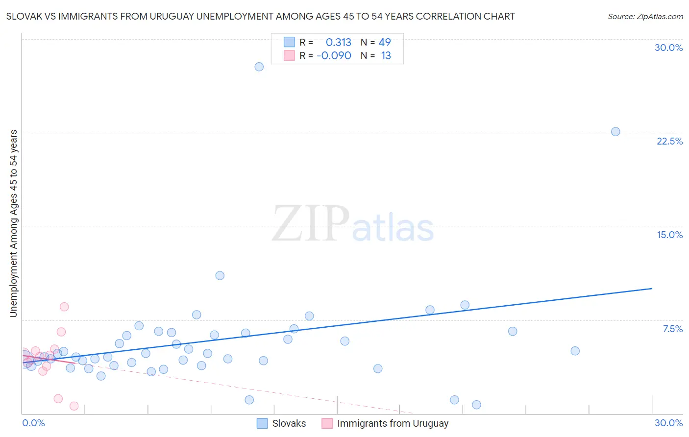 Slovak vs Immigrants from Uruguay Unemployment Among Ages 45 to 54 years