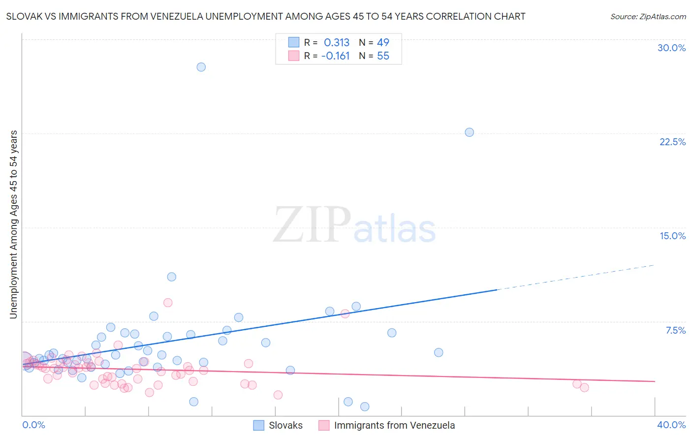 Slovak vs Immigrants from Venezuela Unemployment Among Ages 45 to 54 years