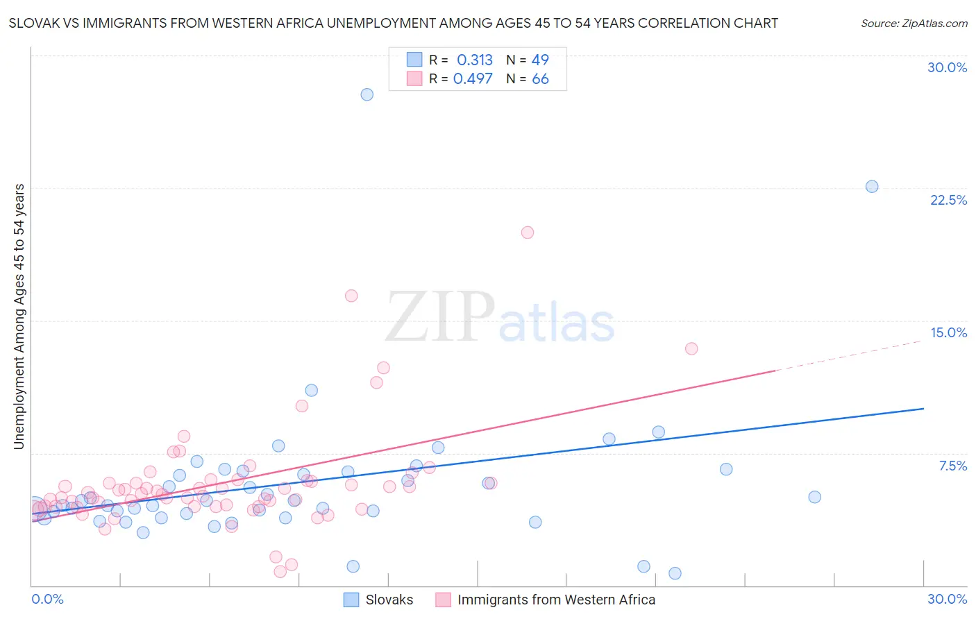 Slovak vs Immigrants from Western Africa Unemployment Among Ages 45 to 54 years
