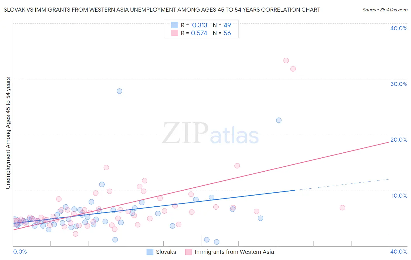 Slovak vs Immigrants from Western Asia Unemployment Among Ages 45 to 54 years