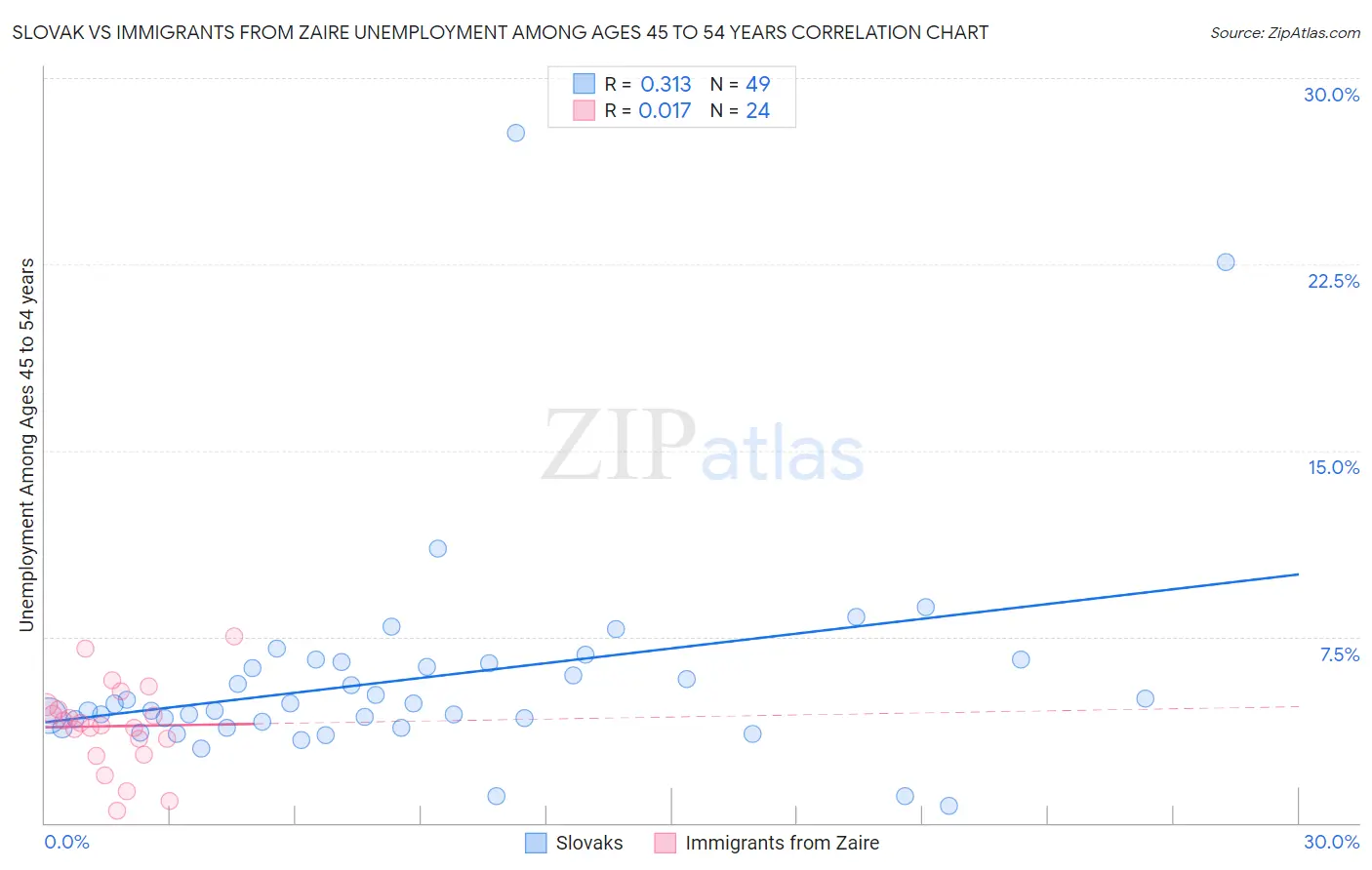 Slovak vs Immigrants from Zaire Unemployment Among Ages 45 to 54 years