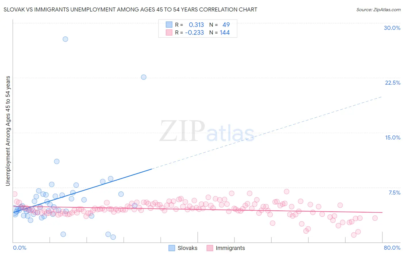 Slovak vs Immigrants Unemployment Among Ages 45 to 54 years