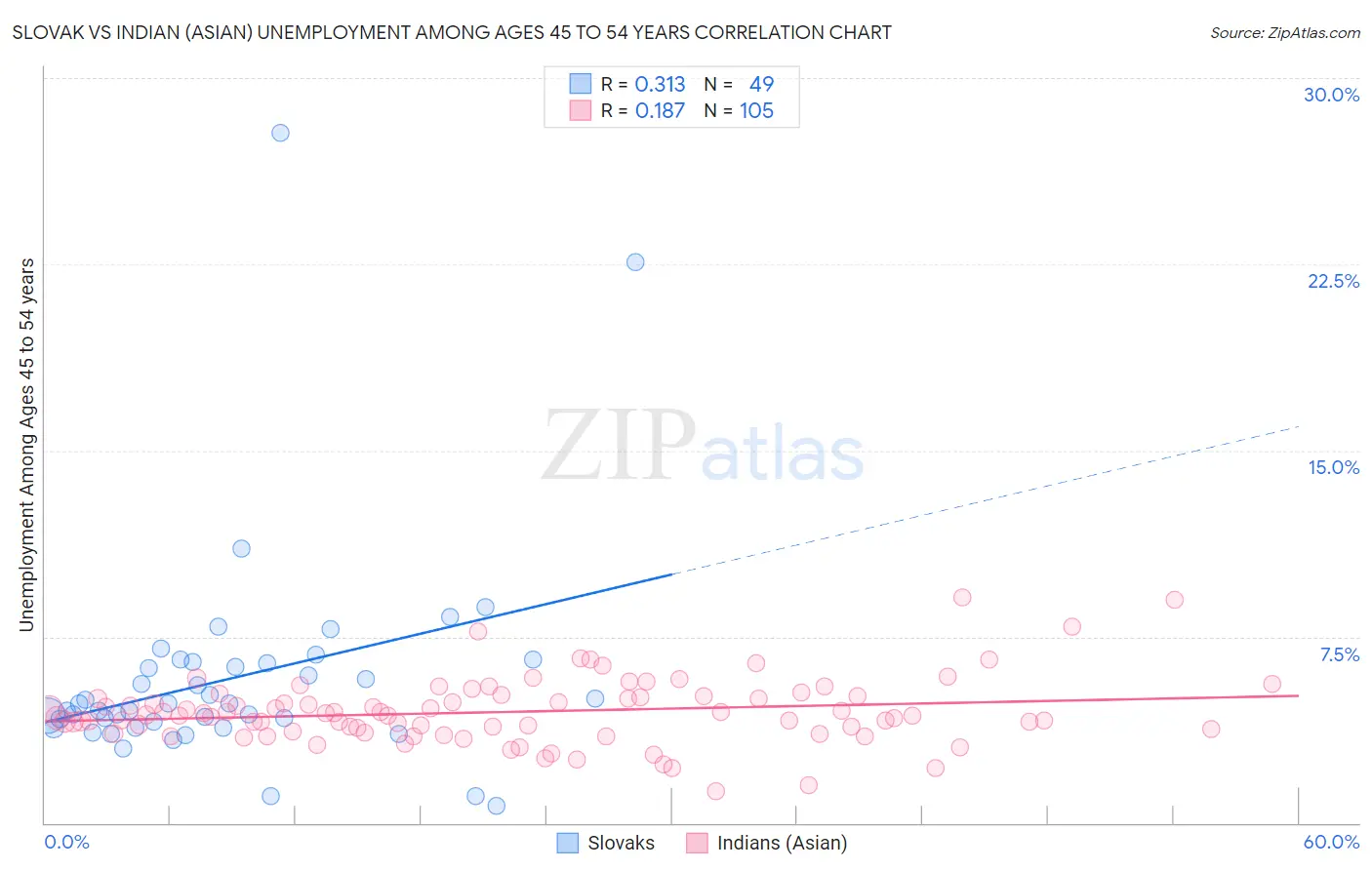 Slovak vs Indian (Asian) Unemployment Among Ages 45 to 54 years