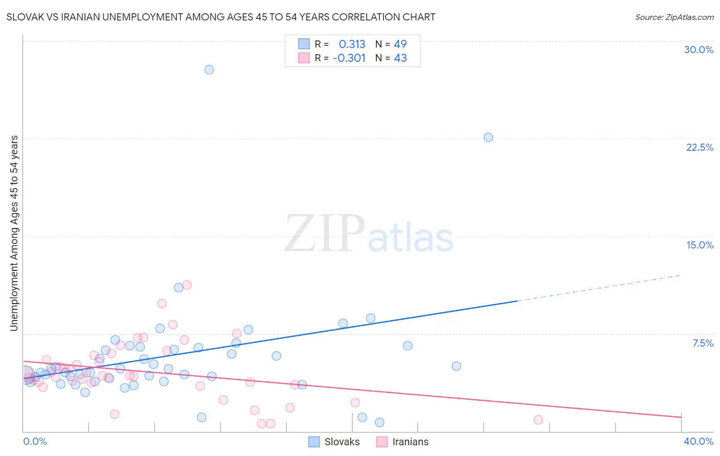 Slovak vs Iranian Unemployment Among Ages 45 to 54 years