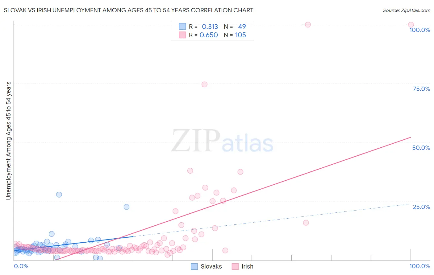 Slovak vs Irish Unemployment Among Ages 45 to 54 years