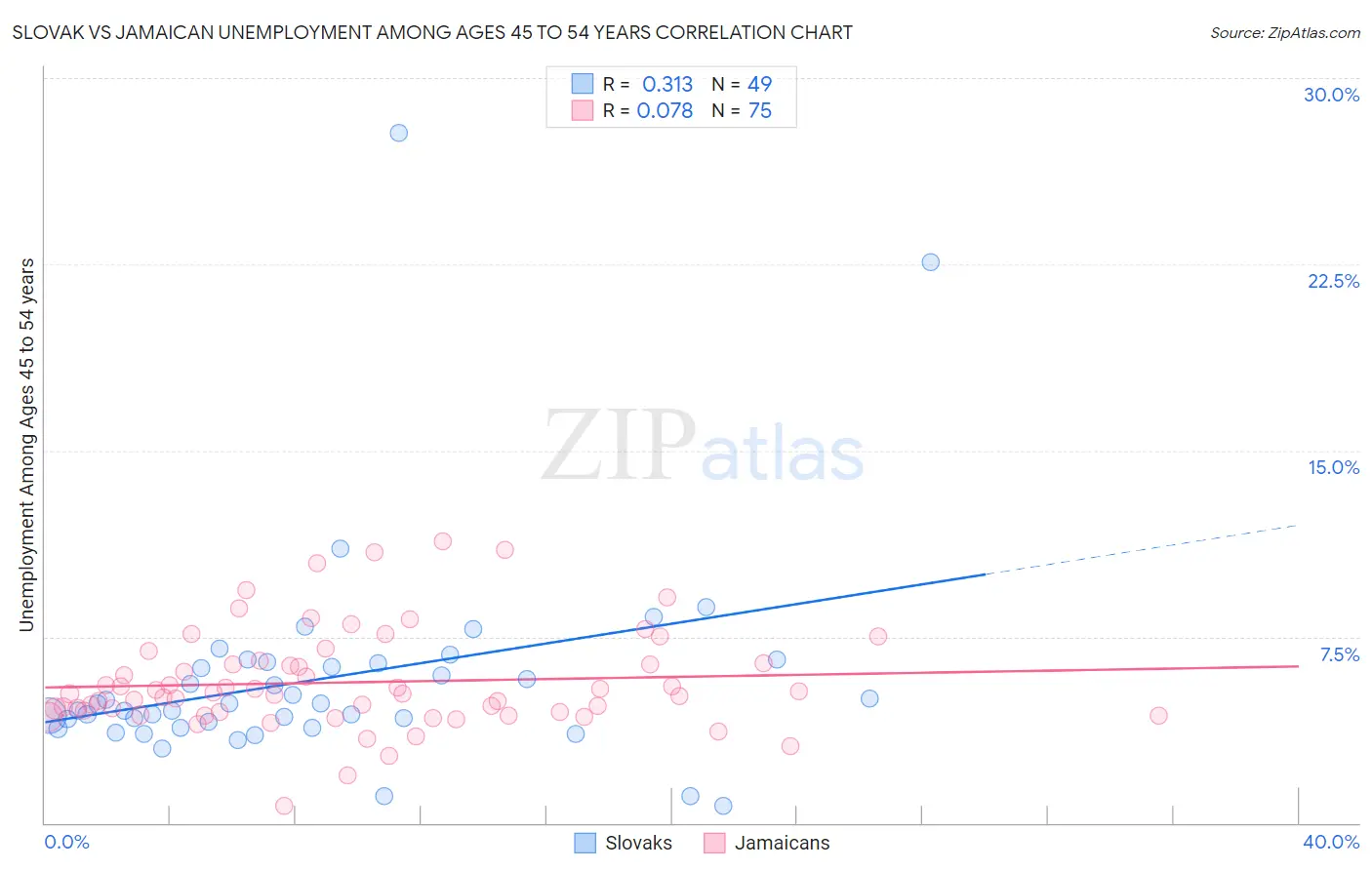 Slovak vs Jamaican Unemployment Among Ages 45 to 54 years