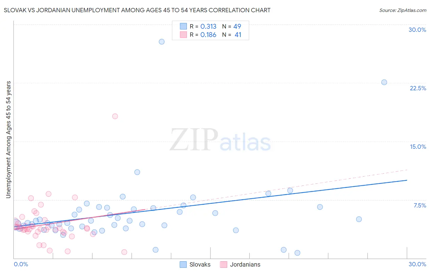Slovak vs Jordanian Unemployment Among Ages 45 to 54 years