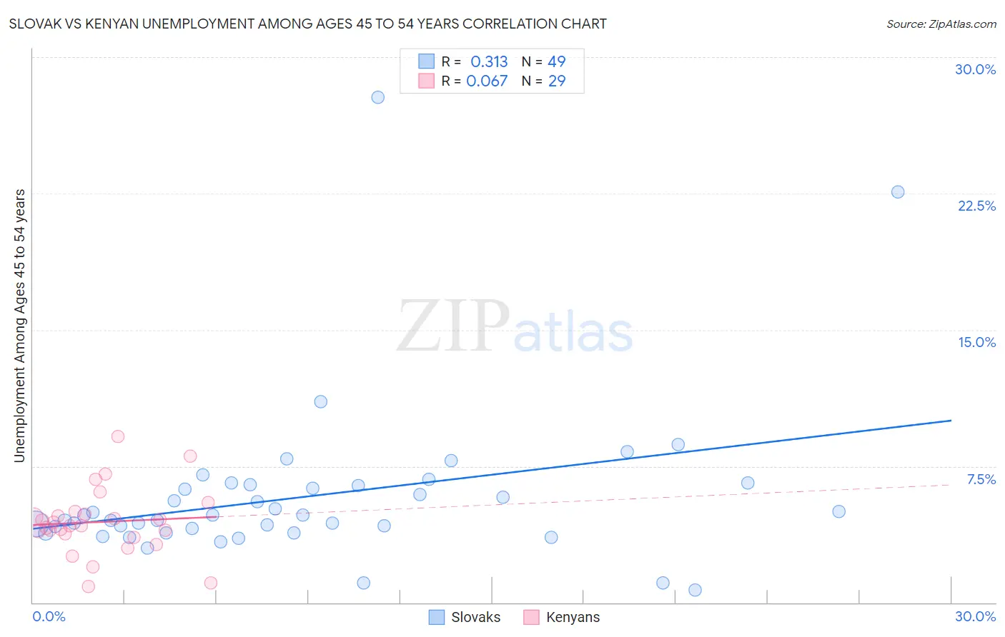 Slovak vs Kenyan Unemployment Among Ages 45 to 54 years