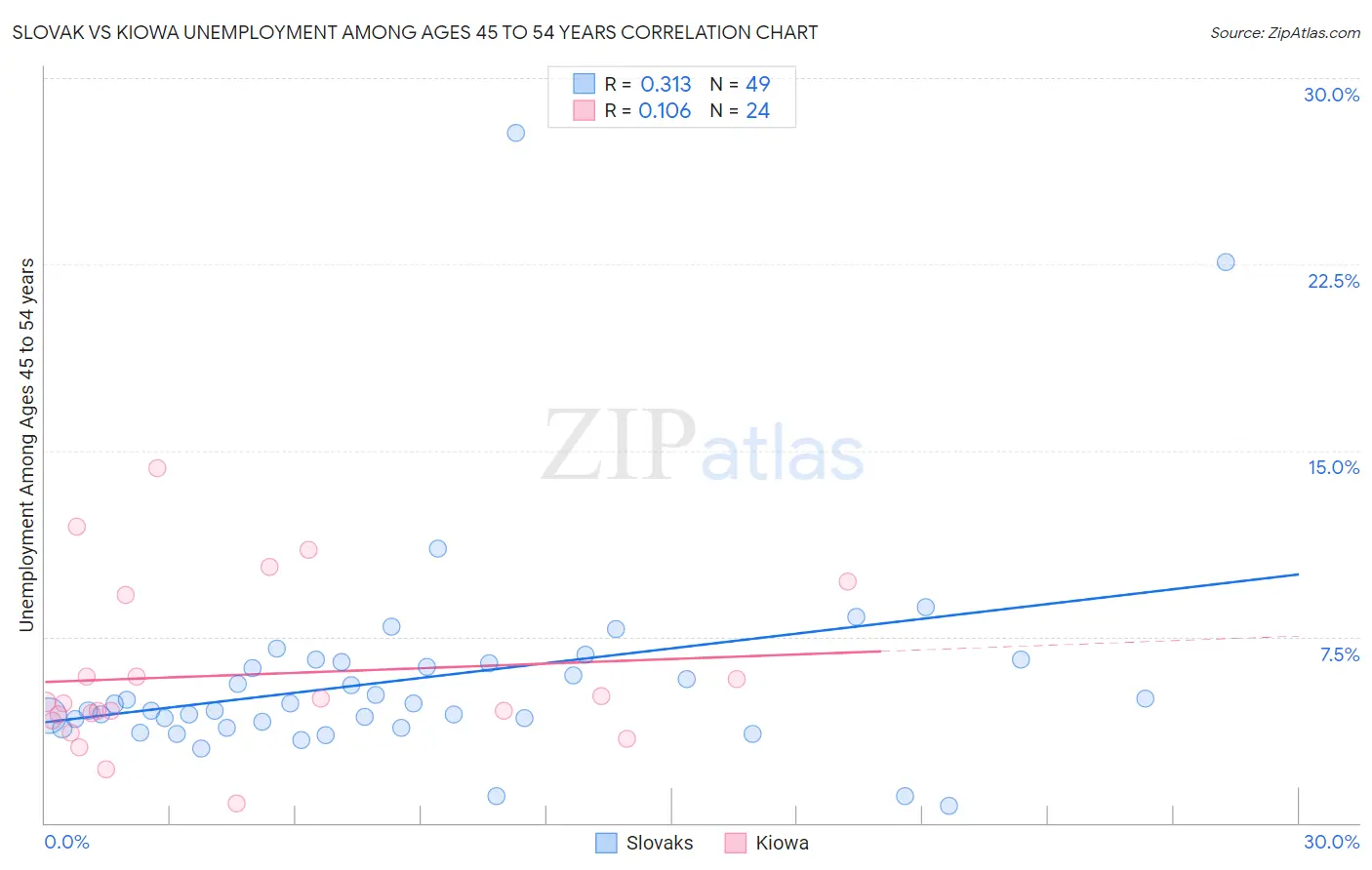 Slovak vs Kiowa Unemployment Among Ages 45 to 54 years
