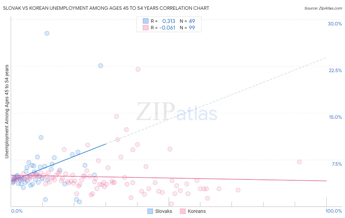 Slovak vs Korean Unemployment Among Ages 45 to 54 years