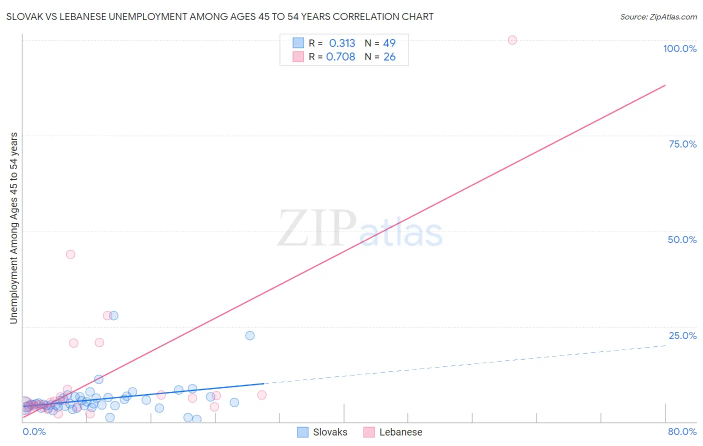 Slovak vs Lebanese Unemployment Among Ages 45 to 54 years