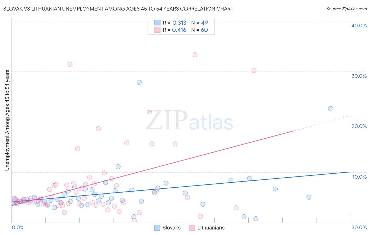 Slovak vs Lithuanian Unemployment Among Ages 45 to 54 years