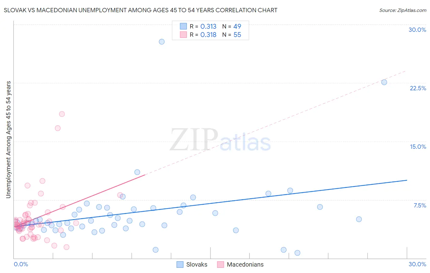 Slovak vs Macedonian Unemployment Among Ages 45 to 54 years