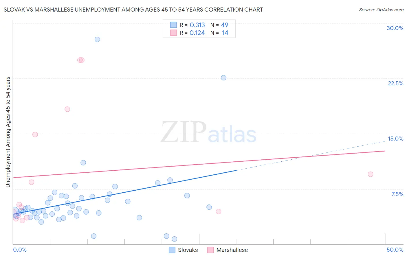 Slovak vs Marshallese Unemployment Among Ages 45 to 54 years