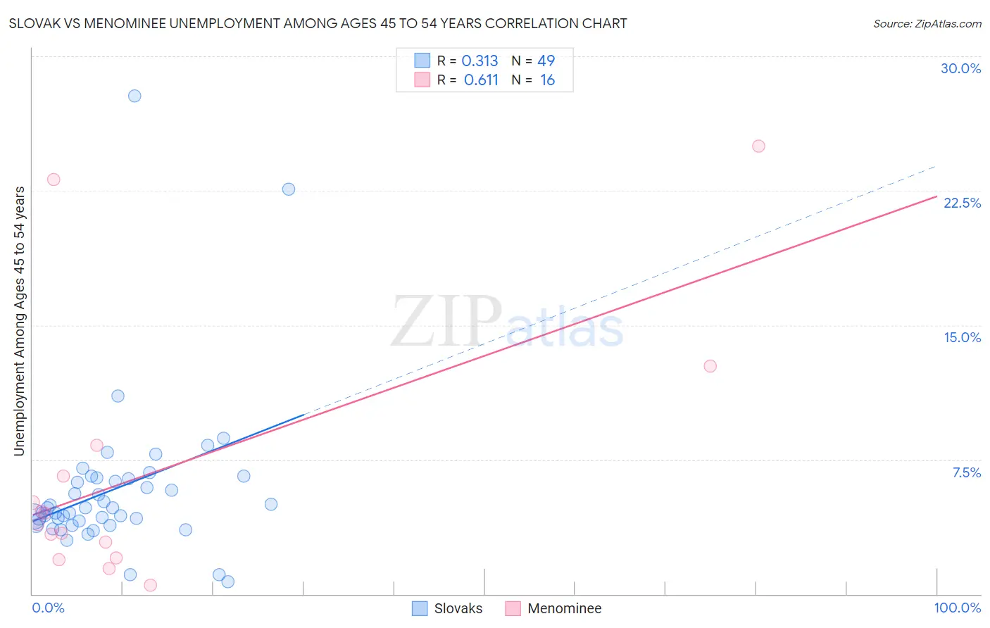Slovak vs Menominee Unemployment Among Ages 45 to 54 years