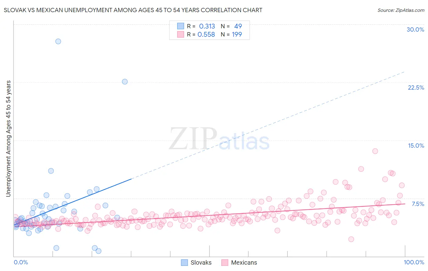 Slovak vs Mexican Unemployment Among Ages 45 to 54 years