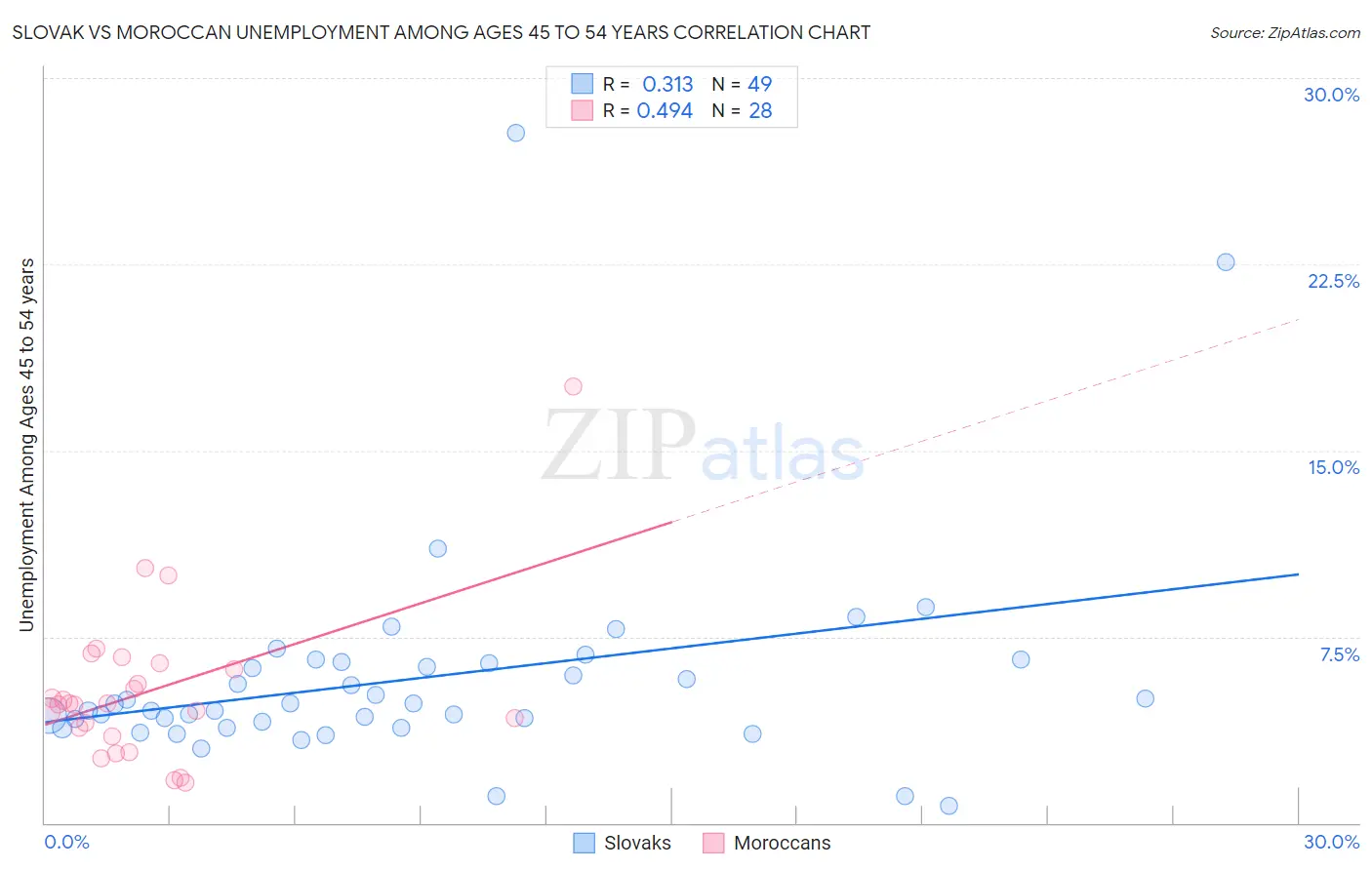 Slovak vs Moroccan Unemployment Among Ages 45 to 54 years