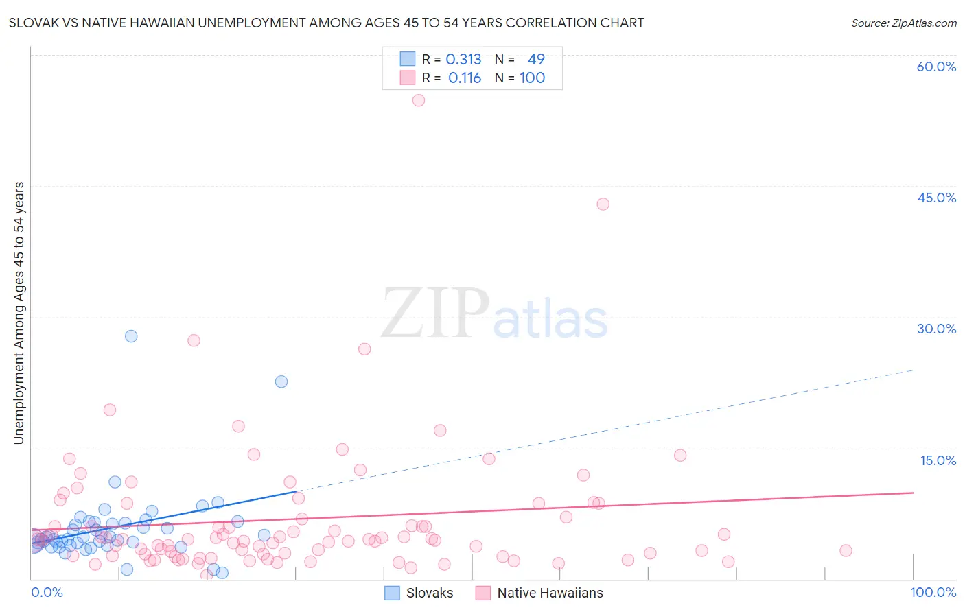 Slovak vs Native Hawaiian Unemployment Among Ages 45 to 54 years