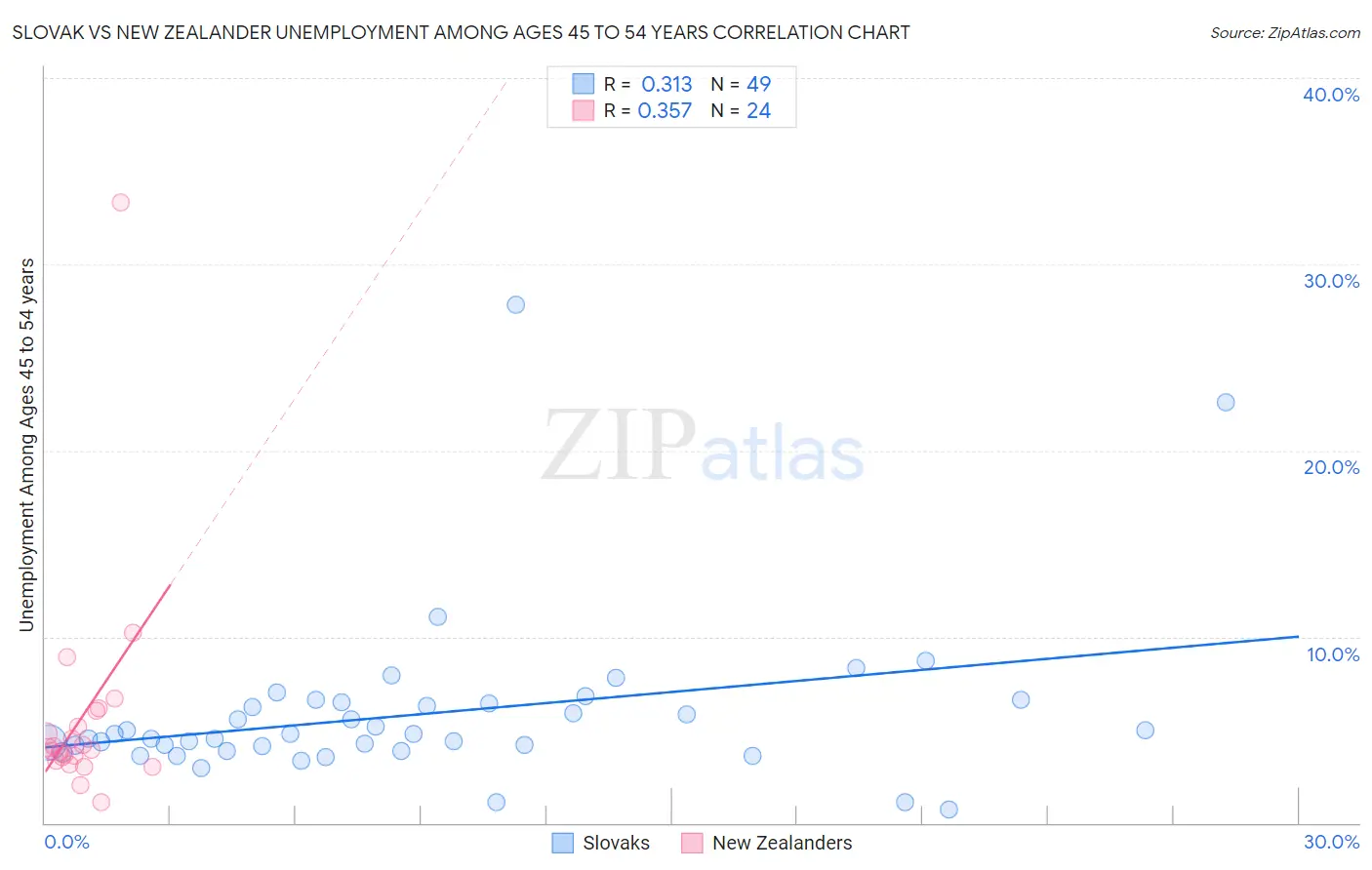 Slovak vs New Zealander Unemployment Among Ages 45 to 54 years