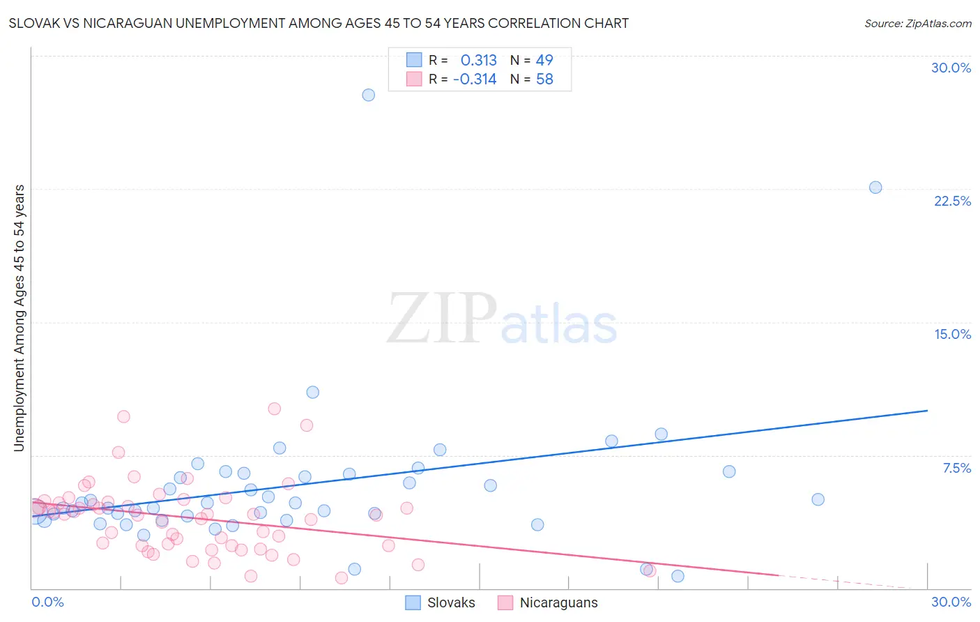 Slovak vs Nicaraguan Unemployment Among Ages 45 to 54 years
