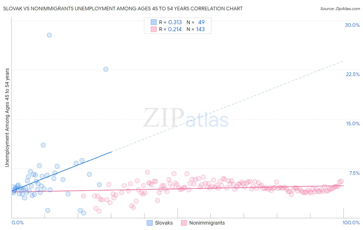 Slovak vs Nonimmigrants Unemployment Among Ages 45 to 54 years