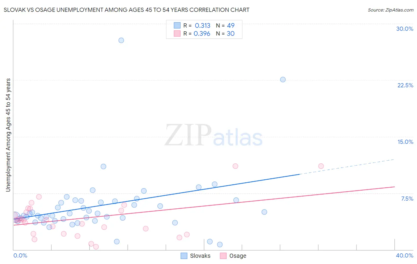 Slovak vs Osage Unemployment Among Ages 45 to 54 years