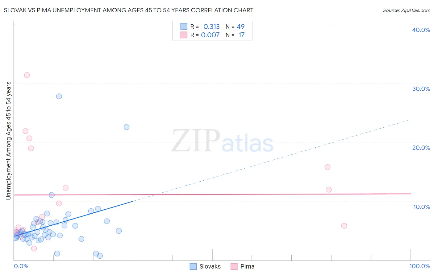 Slovak vs Pima Unemployment Among Ages 45 to 54 years