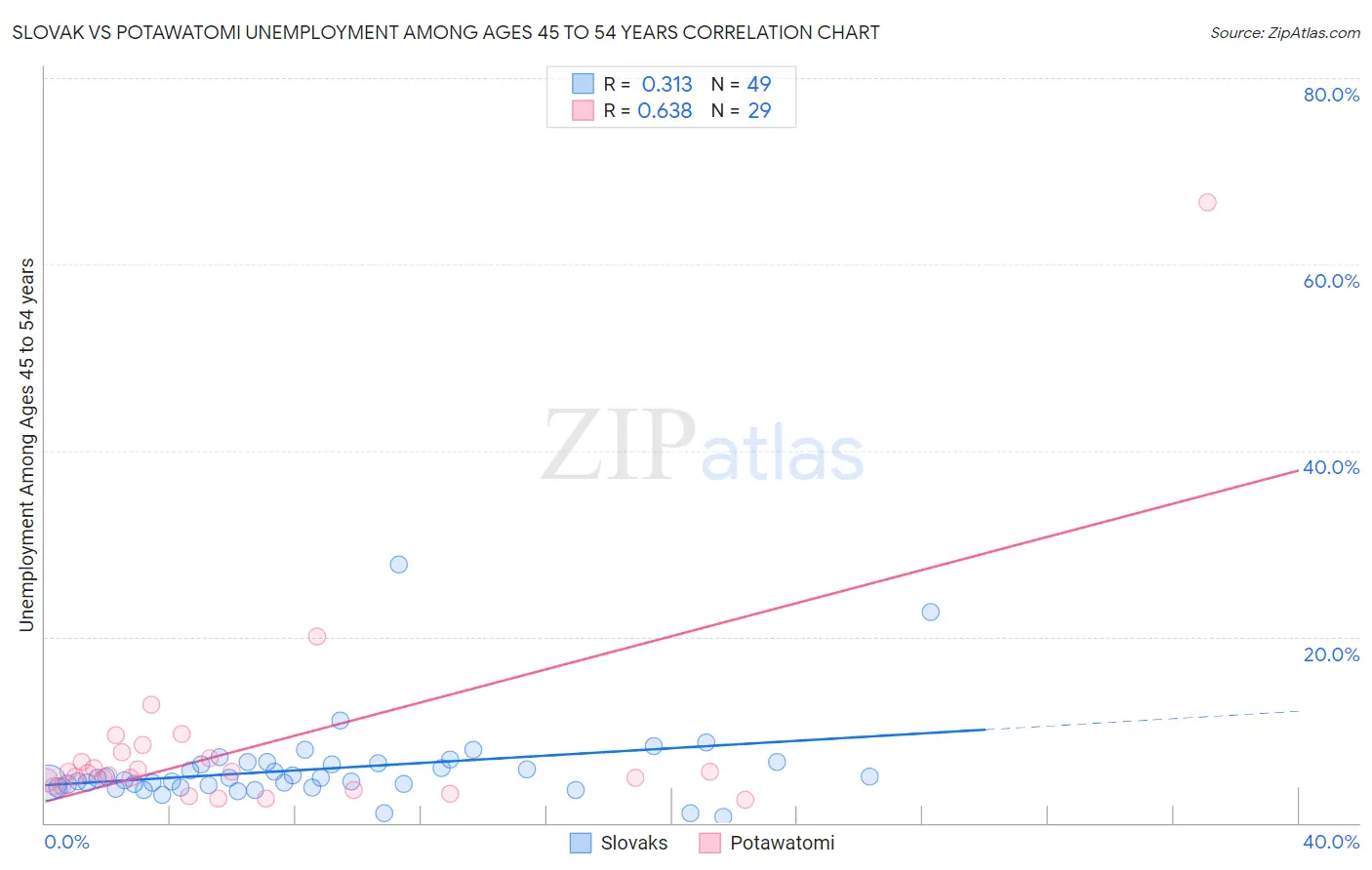 Slovak vs Potawatomi Unemployment Among Ages 45 to 54 years