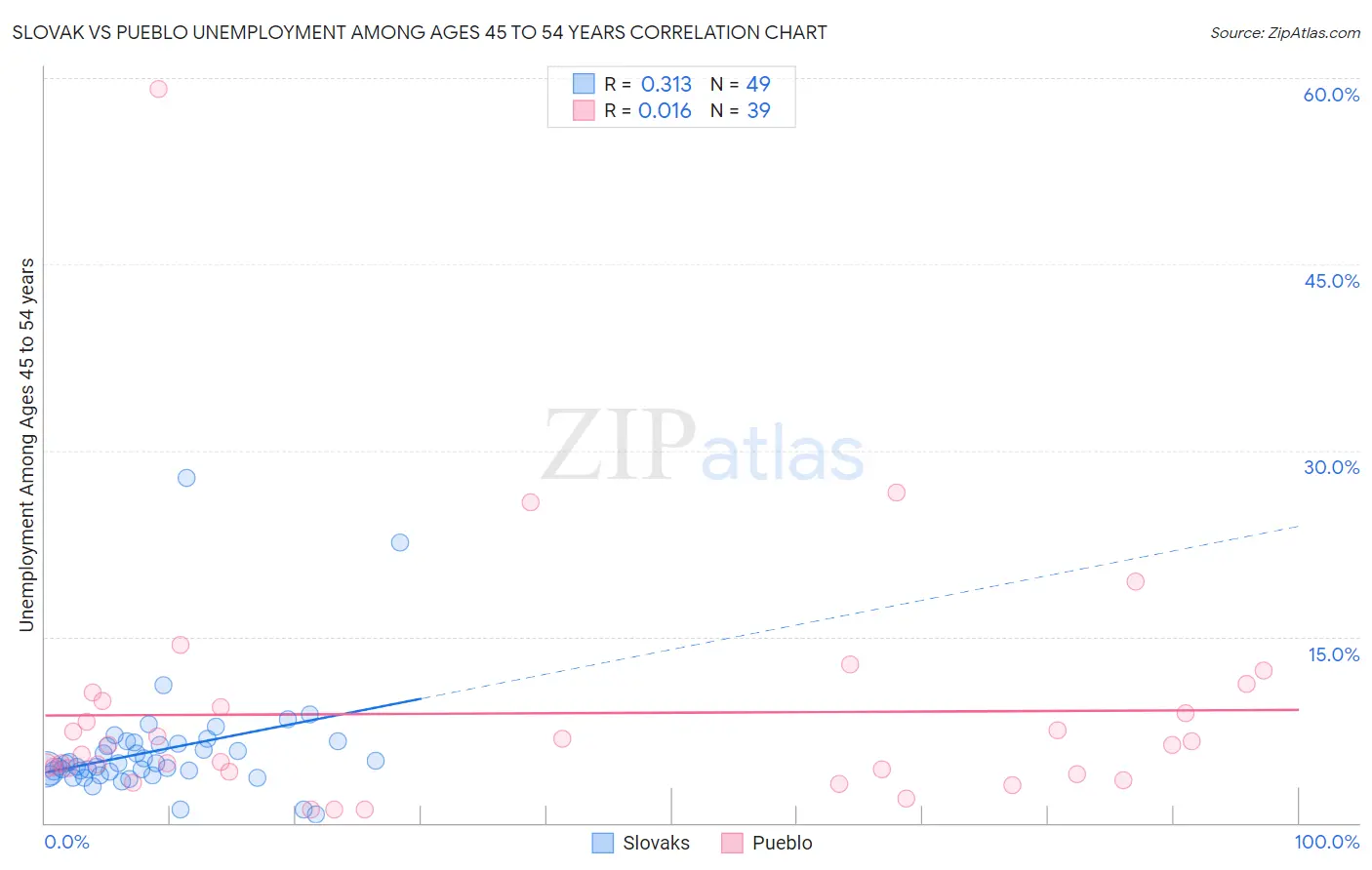 Slovak vs Pueblo Unemployment Among Ages 45 to 54 years