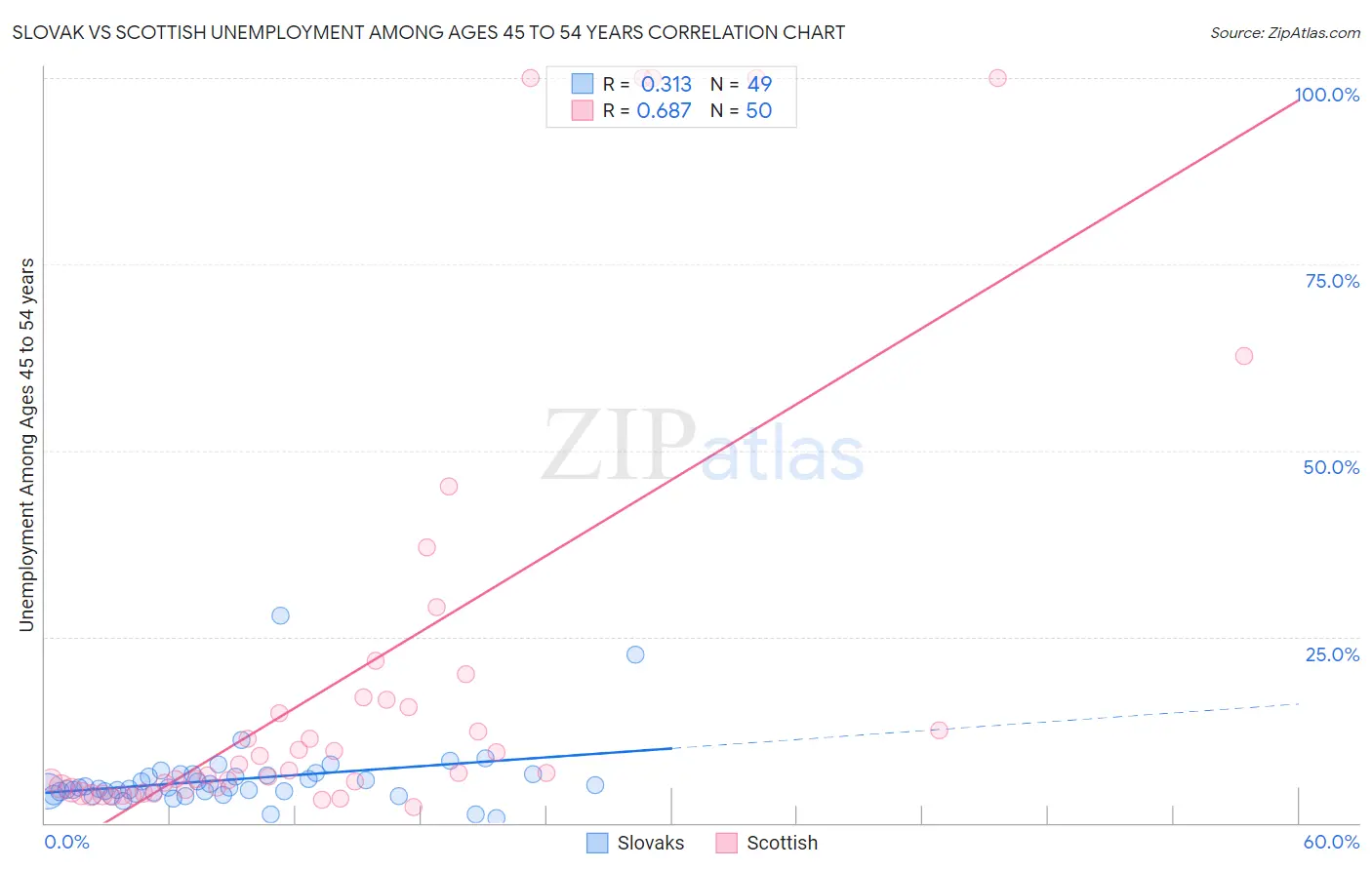 Slovak vs Scottish Unemployment Among Ages 45 to 54 years