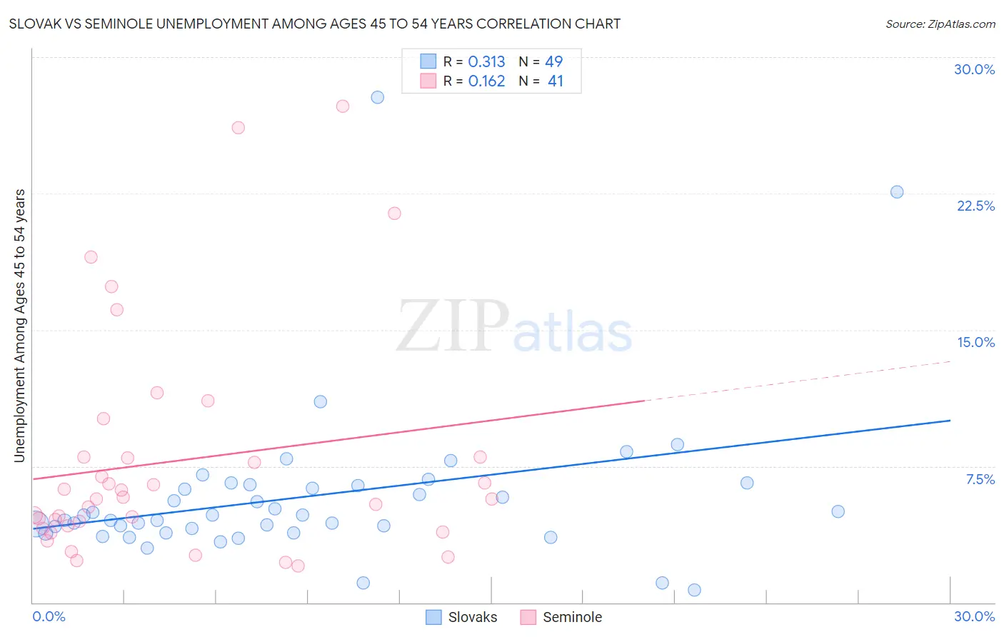 Slovak vs Seminole Unemployment Among Ages 45 to 54 years