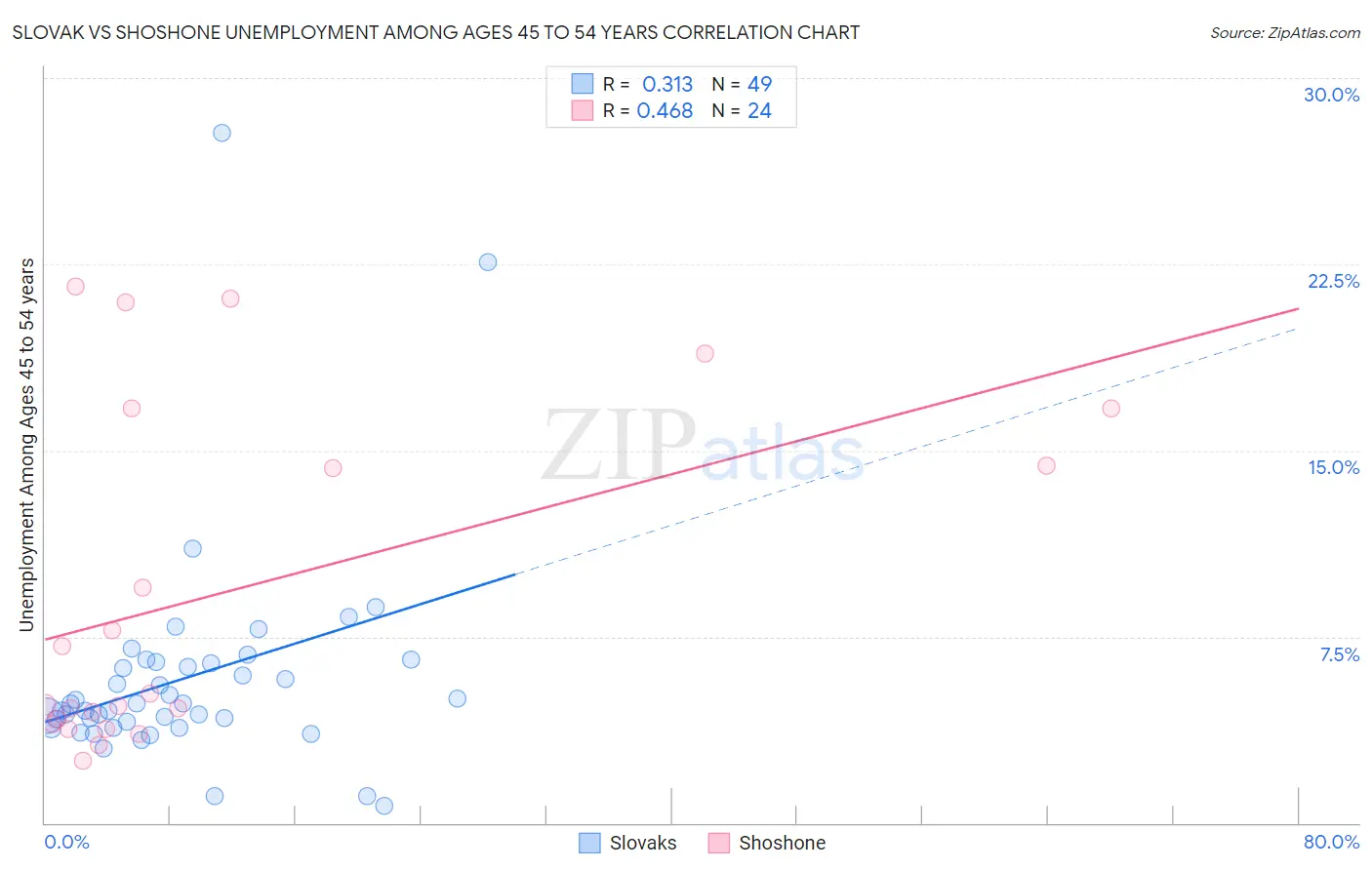 Slovak vs Shoshone Unemployment Among Ages 45 to 54 years