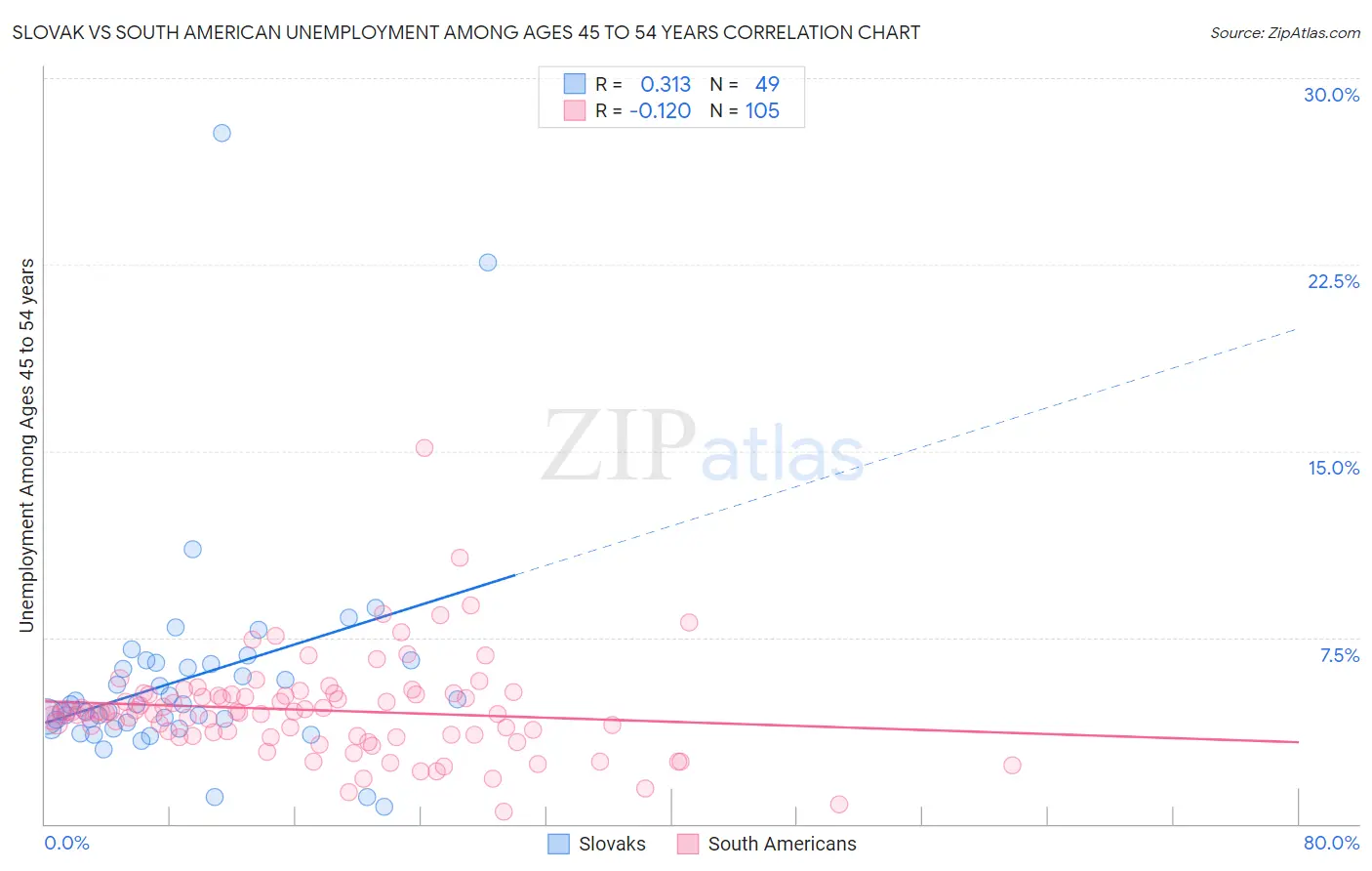 Slovak vs South American Unemployment Among Ages 45 to 54 years