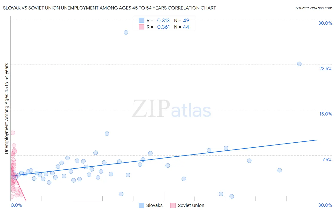 Slovak vs Soviet Union Unemployment Among Ages 45 to 54 years