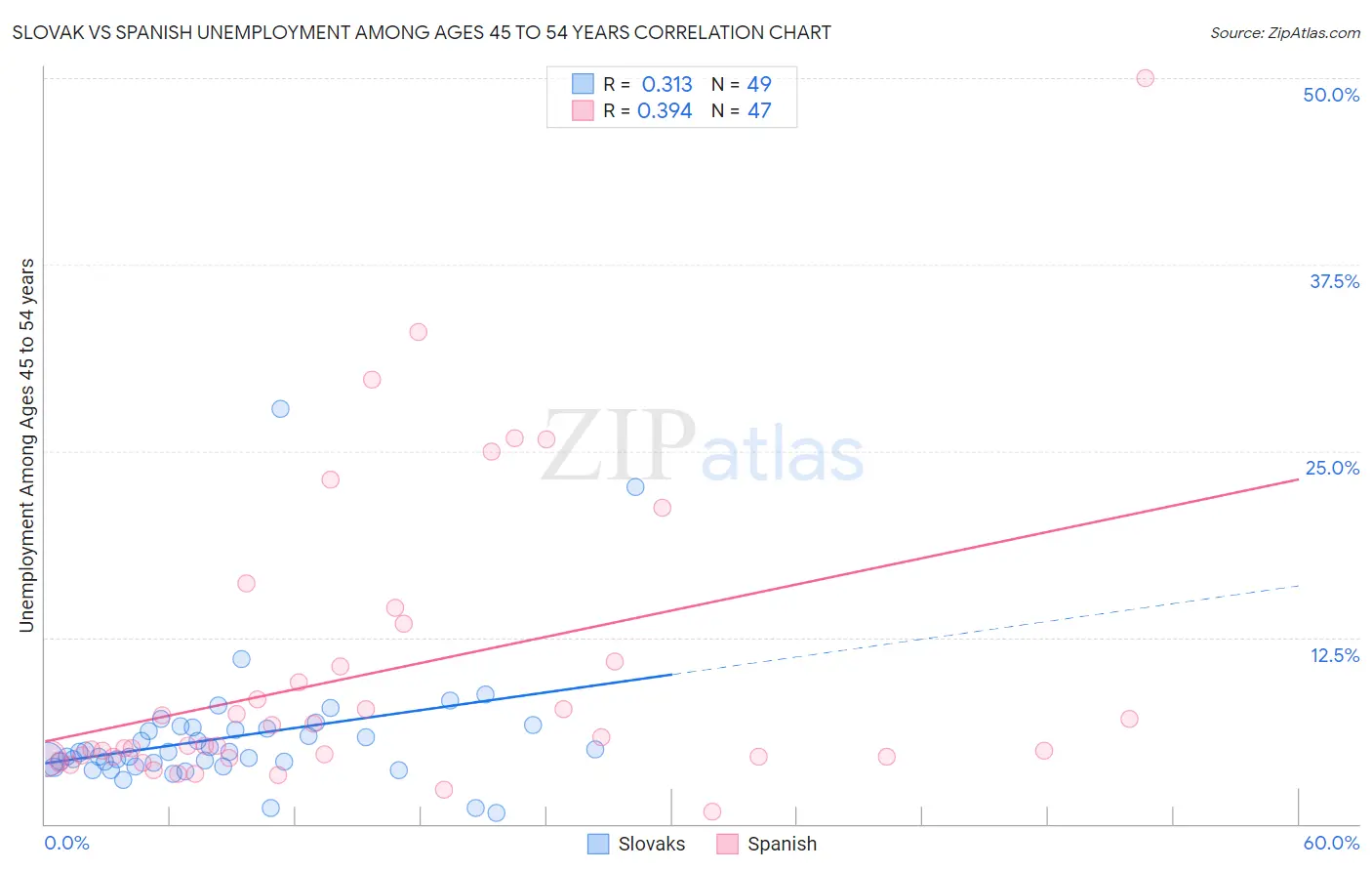 Slovak vs Spanish Unemployment Among Ages 45 to 54 years