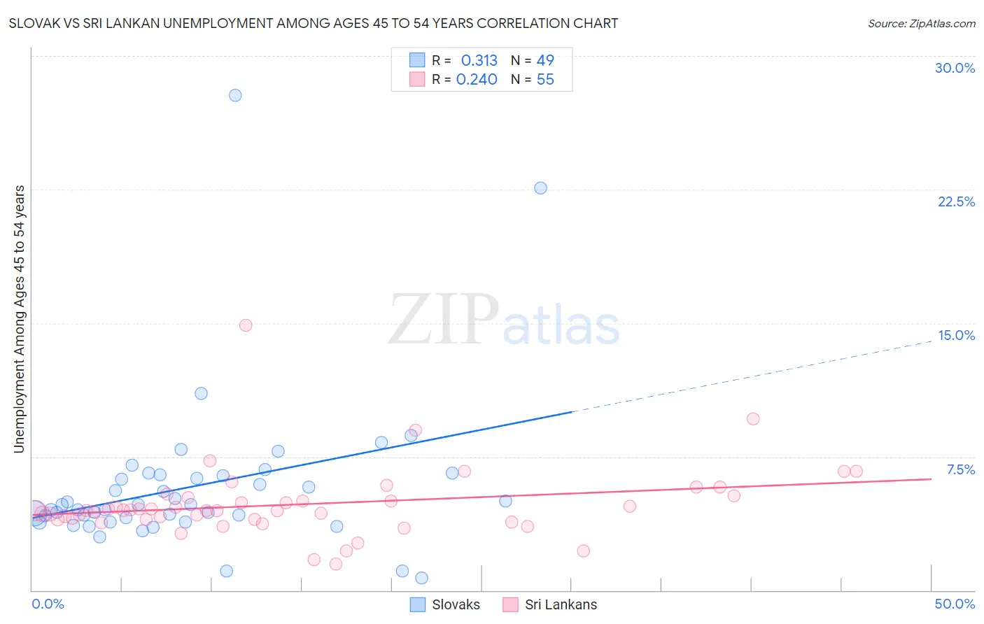 Slovak vs Sri Lankan Unemployment Among Ages 45 to 54 years