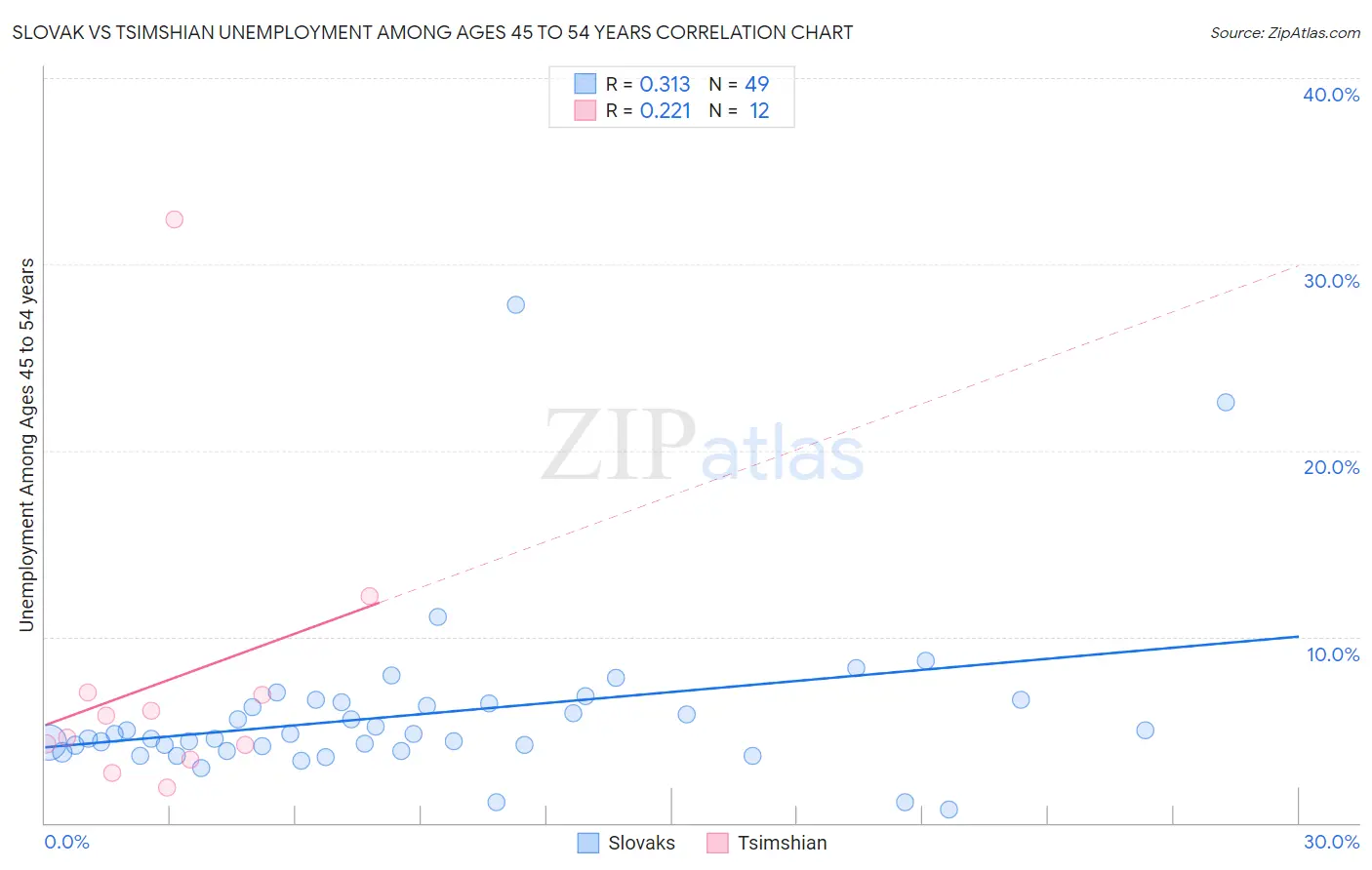 Slovak vs Tsimshian Unemployment Among Ages 45 to 54 years