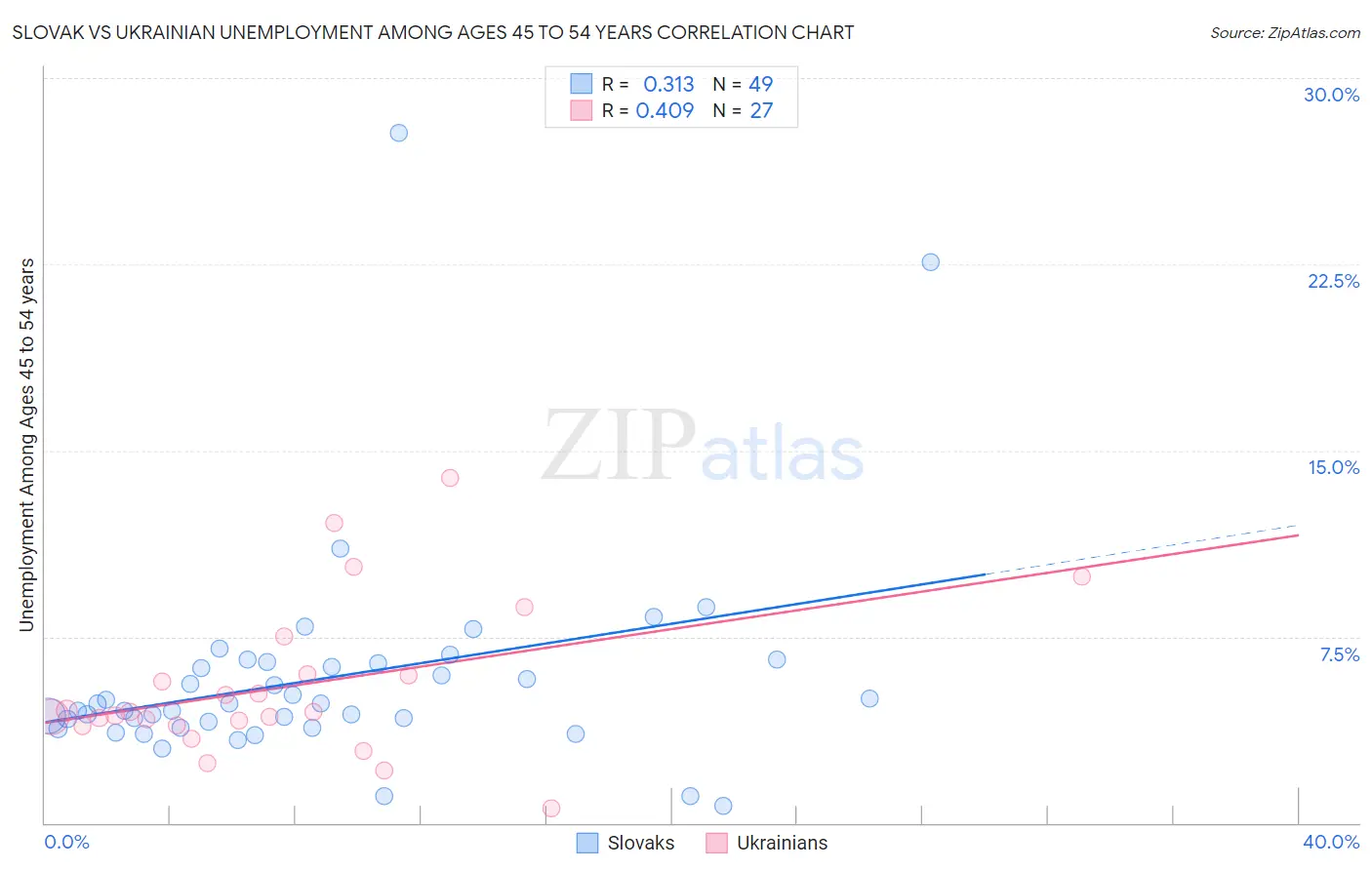 Slovak vs Ukrainian Unemployment Among Ages 45 to 54 years